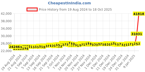 ajio.com malabar gold & diamonds Yellow Gold Stone-Studded Stud Earrings malabar gold & diamonds Price History Graph from 19 Aug 2024 to 18 Oct 2025