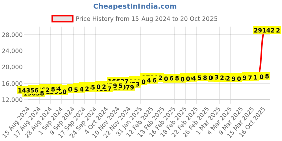 ajio.com malabar gold & diamonds Yellow Gold Stud Earrings malabar gold & diamonds Price History Graph from 15 Aug 2024 to 20 Oct 2025