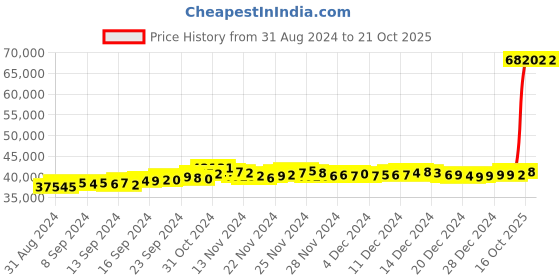 ajio.com malabar gold & diamonds Yellow Gold Stud Earrings malabar gold & diamonds Price History Graph from 31 Aug 2024 to 20 Oct 2025