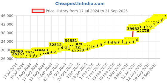 ajio.com malabar gold & diamonds Yellow Gold Temple Drop Earrings malabar gold & diamonds Price History Graph from 17 Jul 2024 to 21 Sep 2025