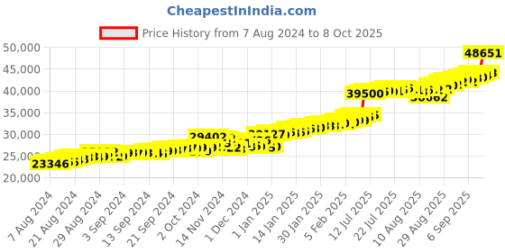 ajio.com malabar gold & diamonds Yellow Gold Tushi Necklace malabar gold & diamonds Price History Graph from 7 Aug 2024 to 8 Oct 2025