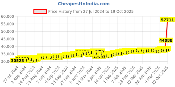 ajio.com malabar gold & diamonds Yellow Gold Twist-Design Bracelet malabar gold & diamonds Price History Graph from 27 Jul 2024 to 19 Oct 2025