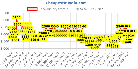 ajio.com chopard Malaki Black Incense Eau De Parfum chopard Price History Graph from 27 Jul 2024 to 2 Nov 2025