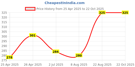 ajio.com malifionna Women Gold-Plated Beaded Nosepin malifionna Price History Graph from 25 Apr 2025 to 21 Oct 2025