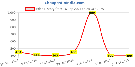 ajio.com malifionna Women Stone-Studded Silver-Plated Pendant malifionna Price History Graph from 16 Sep 2024 to 28 Oct 2025
