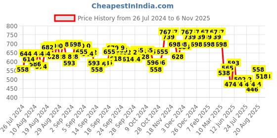 ajio.com hunkemoller Malika Cheekini Panties with Lace Trims hunkemoller Price History Graph from 26 Jul 2024 to 5 Nov 2025