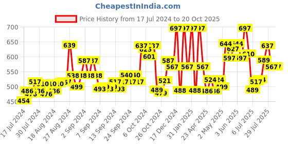 ajio.com mama & bebe Block Print Shift Dress with Back Tie-Up mama & bebe Price History Graph from 17 Jul 2024 to 20 Oct 2025