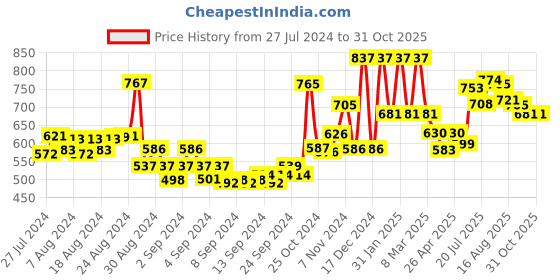 ajio.com mama & bebe Fit and Flare Dress with Bell Sleeves mama & bebe Price History Graph from 27 Jul 2024 to 31 Oct 2025