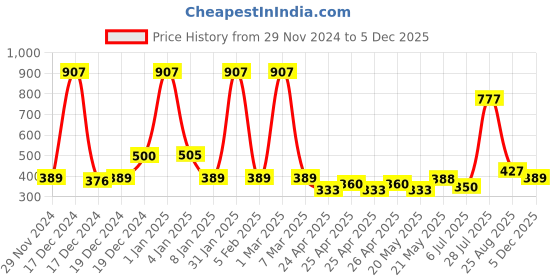 ajio.com mama & bebe Girls Novelty Fit and Flare Dress mama & bebe Price History Graph from 29 Nov 2024 to 5 Dec 2025