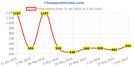 ajio.com mama & bebe Girls Novelty Fit and Flare Dress mama & bebe Price History Graph from 31 Jan 2025 to 3 Oct 2025