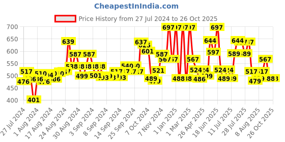 ajio.com mama & bebe High-Rise Ankle Length Pants mama & bebe Price History Graph from 27 Jul 2024 to 26 Oct 2025