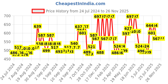 ajio.com mama & bebe Leaf Print A-Line Dress with Waist Tie-Up mama & bebe Price History Graph from 24 Jul 2024 to 25 Nov 2025