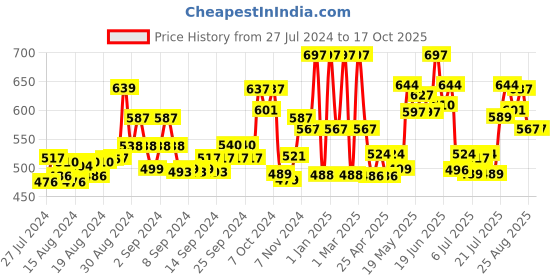 ajio.com mama & bebe Printed Shift Dress mama & bebe Price History Graph from 27 Jul 2024 to 17 Oct 2025