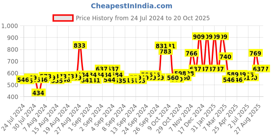 ajio.com mama & bebe Star Print Shift Dress mama & bebe Price History Graph from 24 Jul 2024 to 20 Oct 2025