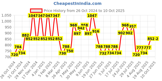ajio.com mama & bebe Washed Flared Jeans with Insert Pockets mama & bebe Price History Graph from 26 Oct 2024 to 9 Oct 2025