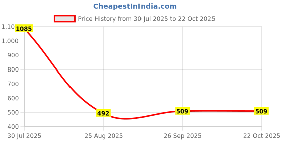 ajio.com mama & bebe Women Floral Print Fit & Flared Dress mama & bebe Price History Graph from 30 Jul 2025 to 21 Oct 2025