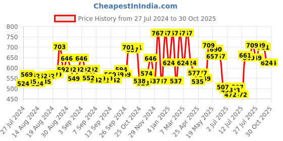 ajio.com mama & bebe Women Floral Print Shift Dress mama & bebe Price History Graph from 27 Jul 2024 to 30 Oct 2025