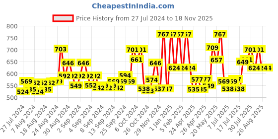 ajio.com mama & bebe Women Floral Print Shift Dress mama & bebe Price History Graph from 27 Jul 2024 to 17 Nov 2025