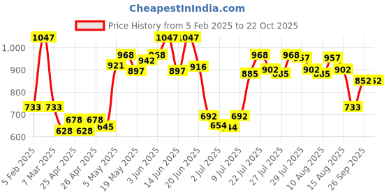 ajio.com mama & bebe Women Floral Shift Dress mama & bebe Price History Graph from 5 Feb 2025 to 21 Oct 2025