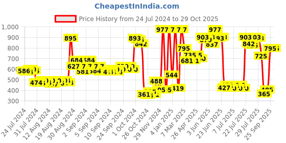 ajio.com mama & bebe Women Hight-Rise Skinny Fit Pants mama & bebe Price History Graph from 24 Jul 2024 to 29 Oct 2025