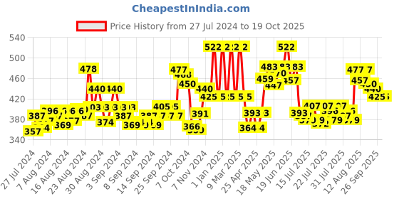 ajio.com mama & bebe Women Regular Fit Printed Top mama & bebe Price History Graph from 27 Jul 2024 to 17 Oct 2025