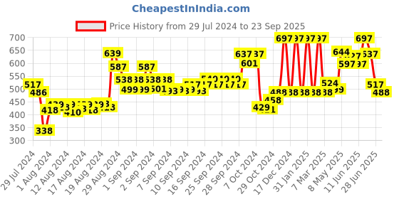ajio.com mama & bebe Women Track Pants with Insert  Pockets mama & bebe Price History Graph from 29 Jul 2024 to 23 Sep 2025