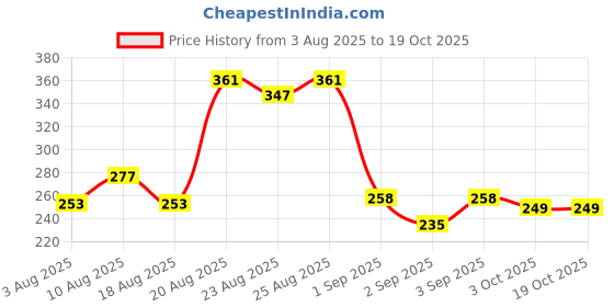 ajio.com mamaearth Aloe Refresh Hydrating Body Lotion mamaearth Price History Graph from 3 Aug 2025 to 19 Oct 2025