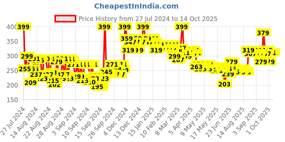 ajio.com mamaearth Bye Bye Dark Circles Under Eye Cream 20 ml mamaearth Price History Graph from 27 Jul 2024 to 14 Oct 2025