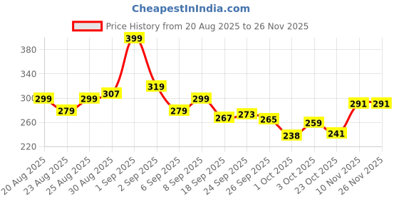 ajio.com mamaearth Chia Calming Face Cleanser With Chia Seed and Ceramides mamaearth Price History Graph from 20 Aug 2025 to 25 Nov 2025