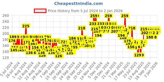 ajio.com mamaearth CoCo Face Wash 100 ml mamaearth Price History Graph from 5 Jul 2024 to 2 Jan 2026
