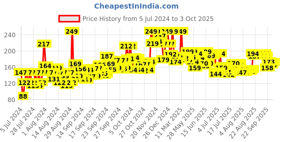 ajio.com mamaearth Coco Soft Bathing Bar for Babies mamaearth Price History Graph from 5 Jul 2024 to 3 Oct 2025