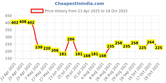 ajio.com mamaearth Cocoa Rich Moisturizing Body Lotion mamaearth Price History Graph from 23 Apr 2025 to 16 Oct 2025