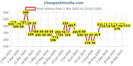 ajio.com mamaearth Cocoa Rich Moisturizing Cream mamaearth Price History Graph from 1 Mar 2025 to 12 Oct 2025