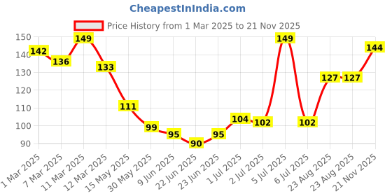 ajio.com mamaearth Cocoa Rich Moisturizing Cream mamaearth Price History Graph from 1 Mar 2025 to 21 Nov 2025