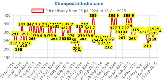 ajio.com mamaearth Creamy Matte Long Stay Lipstick - Cranberry Crush mamaearth Price History Graph from 25 Jul 2024 to 16 Oct 2025