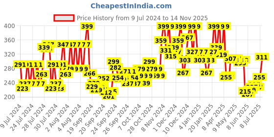 ajio.com mamaearth Creamy Matte Long Stay Lipstick - Tulip Magenta mamaearth Price History Graph from 9 Jul 2024 to 14 Nov 2025