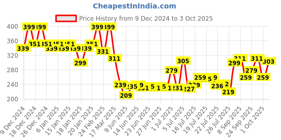 ajio.com mamaearth Creamy Matte Long Stay Lipstick with Murumuru Butter and Vitamin E - Coral Bloom mamaearth Price History Graph from 9 Dec 2024 to 3 Oct 2025