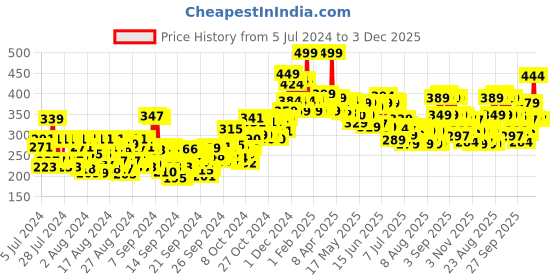 ajio.com mamaearth Gentle Cleansing Shampoo mamaearth Price History Graph from 5 Jul 2024 to 3 Dec 2025