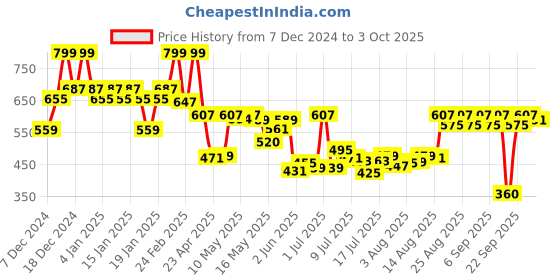 ajio.com mamaearth Hydra-Glow Full Coverage Foundation With Vitamin-C and Turmeric - 03 Nude Glow mamaearth Price History Graph from 7 Dec 2024 to 3 Oct 2025