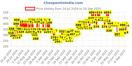 ajio.com mamaearth Lash Care Volumizing Mascara With Castor Oil & Almond Oil - Black mamaearth Price History Graph from 24 Jul 2024 to 19 Sep 2025