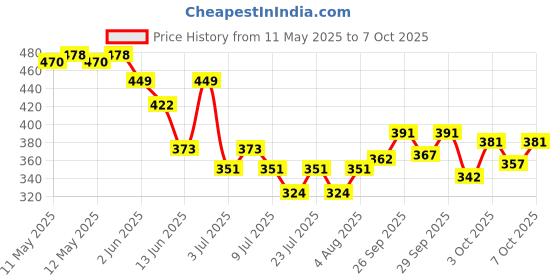 ajio.com mamaearth Lemon Anti-Dandruff Shampoo with Lemon & Ginger for Itchy & Flaky scalp mamaearth Price History Graph from 11 May 2025 to 5 Oct 2025