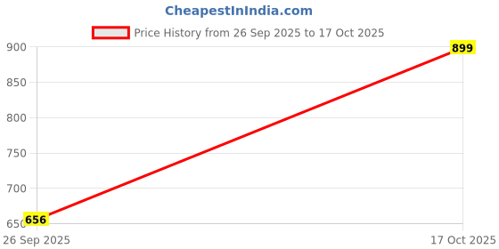 ajio.com mamaearth Luxe Matte Long Stay Lipstick with Passion Fruit Oil - Chocolate Truffle mamaearth Price History Graph from 26 Sep 2025 to 17 Oct 2025