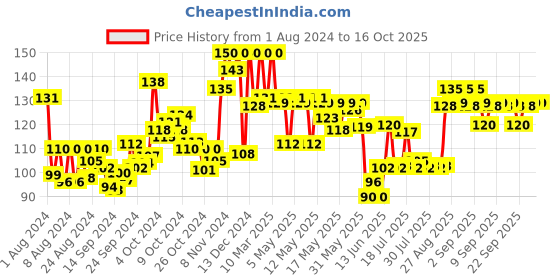 ajio.com mamaearth Mineral Based Sunscreen For Babies SPF 20+ mamaearth Price History Graph from 1 Aug 2024 to 15 Oct 2025