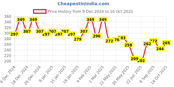 ajio.com mamaearth Moisture Matte Longstay Lipstick - 08 Pink Tulip mamaearth Price History Graph from 9 Dec 2024 to 16 Oct 2025
