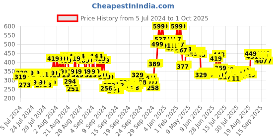 ajio.com mamaearth Moisture Matte Longstay Lipstick - 13 Citrus Nude mamaearth Price History Graph from 5 Jul 2024 to 1 Oct 2025