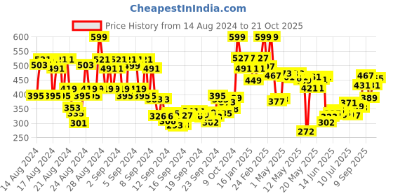 ajio.com mamaearth Moisture Matte Longstay Lipstick With Avocado Oil & Vitamin E - 07 Raspberry Scarlet mamaearth Price History Graph from 14 Aug 2024 to 21 Oct 2025