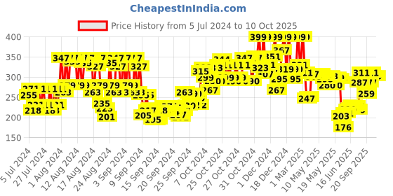 ajio.com mamaearth Moisture Soft Matte Longstay Lipstick - 07 Ruby Red mamaearth Price History Graph from 5 Jul 2024 to 10 Oct 2025