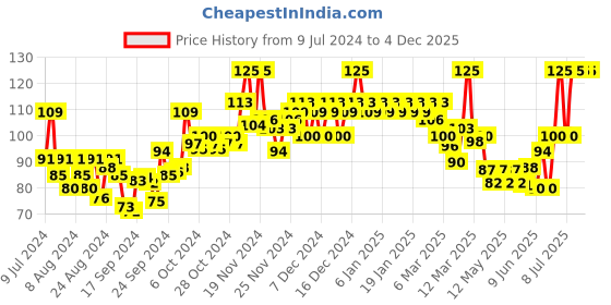 ajio.com mamaearth Moisturizing Daily Lotion For Babies mamaearth Price History Graph from 9 Jul 2024 to 4 Dec 2025