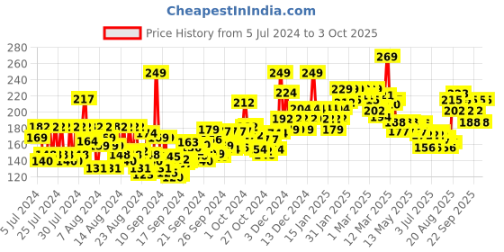 ajio.com mamaearth Oil-Free Face Wash For Oily Skin mamaearth Price History Graph from 5 Jul 2024 to 3 Oct 2025