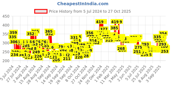 ajio.com mamaearth Onion Oil for Hair Regrowth & Hair Fall Control - 150 ml mamaearth Price History Graph from 5 Jul 2024 to 27 Oct 2025